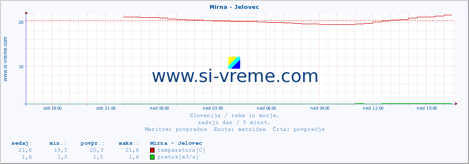 POVPREČJE :: Mirna - Jelovec :: temperatura | pretok | višina :: zadnji dan / 5 minut.