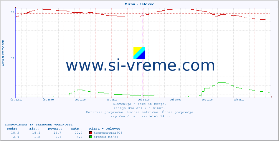 POVPREČJE :: Mirna - Jelovec :: temperatura | pretok | višina :: zadnja dva dni / 5 minut.