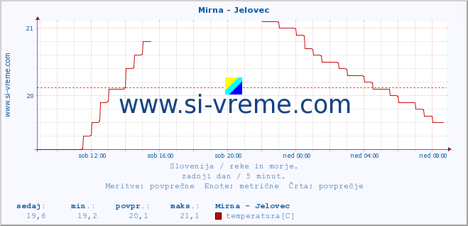 POVPREČJE :: Mirna - Jelovec :: temperatura | pretok | višina :: zadnji dan / 5 minut.