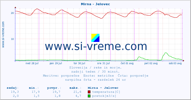 POVPREČJE :: Mirna - Jelovec :: temperatura | pretok | višina :: zadnji teden / 30 minut.