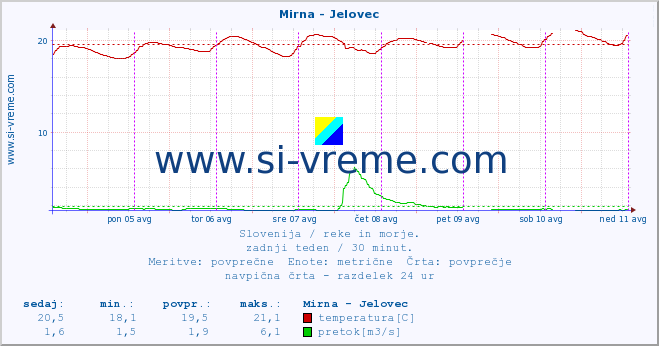 POVPREČJE :: Mirna - Jelovec :: temperatura | pretok | višina :: zadnji teden / 30 minut.