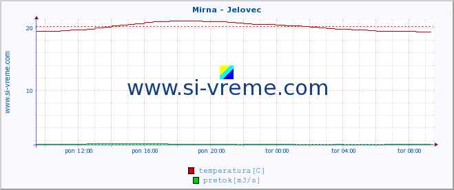 POVPREČJE :: Mirna - Jelovec :: temperatura | pretok | višina :: zadnji dan / 5 minut.