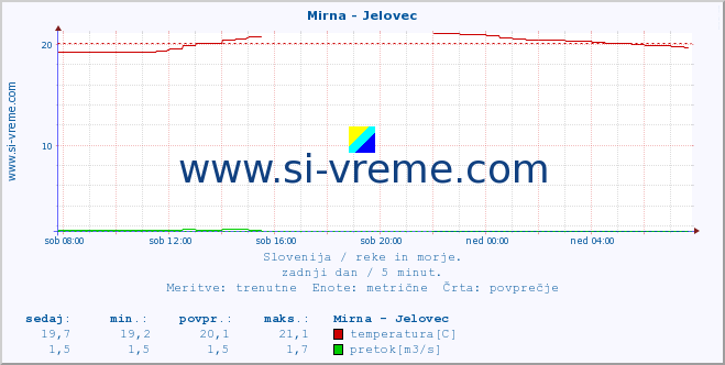 POVPREČJE :: Mirna - Jelovec :: temperatura | pretok | višina :: zadnji dan / 5 minut.