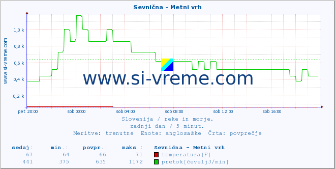 POVPREČJE :: Sevnična - Metni vrh :: temperatura | pretok | višina :: zadnji dan / 5 minut.