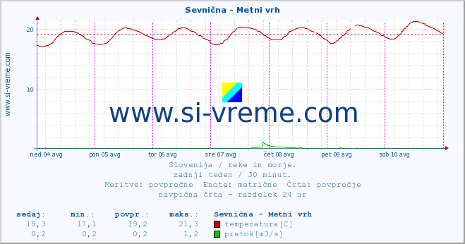 POVPREČJE :: Sevnična - Metni vrh :: temperatura | pretok | višina :: zadnji teden / 30 minut.