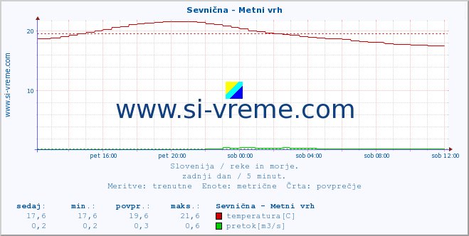 POVPREČJE :: Sevnična - Metni vrh :: temperatura | pretok | višina :: zadnji dan / 5 minut.