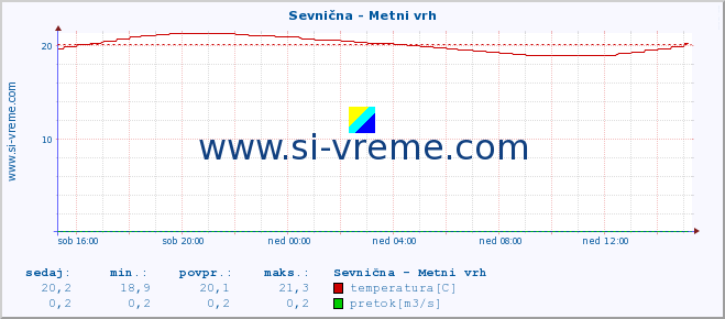 POVPREČJE :: Sevnična - Metni vrh :: temperatura | pretok | višina :: zadnji dan / 5 minut.