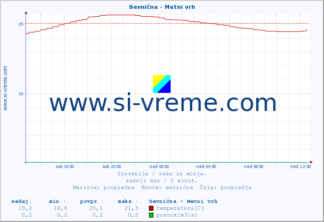 POVPREČJE :: Sevnična - Metni vrh :: temperatura | pretok | višina :: zadnji dan / 5 minut.