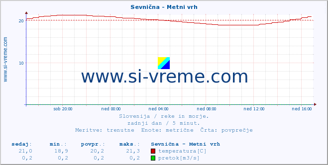 POVPREČJE :: Sevnična - Metni vrh :: temperatura | pretok | višina :: zadnji dan / 5 minut.