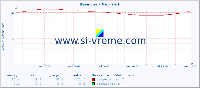 POVPREČJE :: Sevnična - Metni vrh :: temperatura | pretok | višina :: zadnji dan / 5 minut.