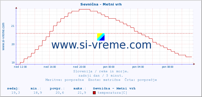 POVPREČJE :: Sevnična - Metni vrh :: temperatura | pretok | višina :: zadnji dan / 5 minut.