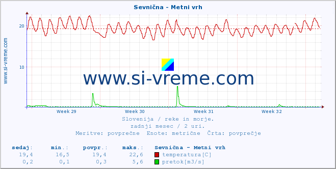 POVPREČJE :: Sevnična - Metni vrh :: temperatura | pretok | višina :: zadnji mesec / 2 uri.