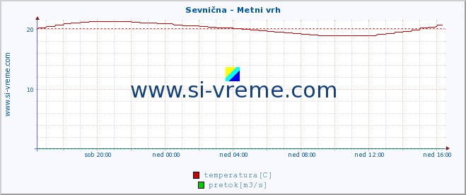 POVPREČJE :: Sevnična - Metni vrh :: temperatura | pretok | višina :: zadnji dan / 5 minut.