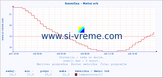 POVPREČJE :: Sevnična - Metni vrh :: temperatura | pretok | višina :: zadnji dan / 5 minut.