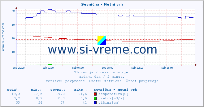 POVPREČJE :: Sevnična - Metni vrh :: temperatura | pretok | višina :: zadnji dan / 5 minut.