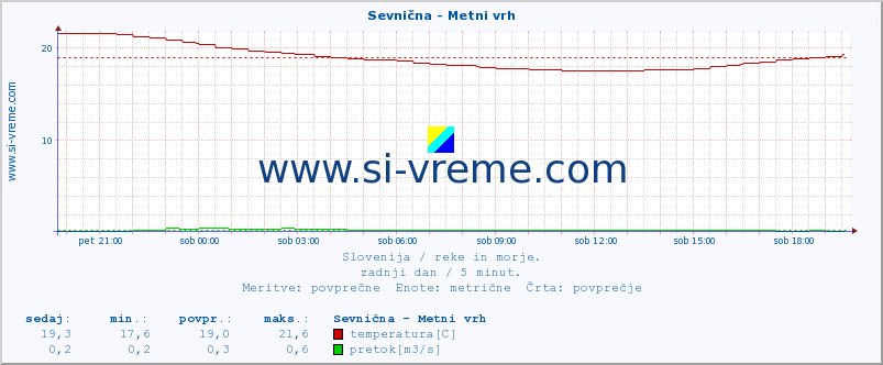 POVPREČJE :: Sevnična - Metni vrh :: temperatura | pretok | višina :: zadnji dan / 5 minut.