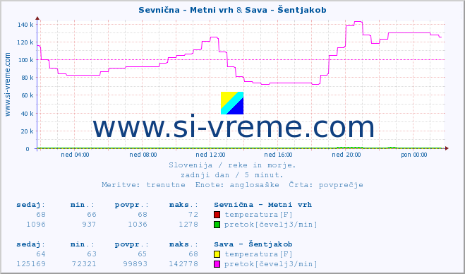 POVPREČJE :: Sevnična - Metni vrh & Sava - Šentjakob :: temperatura | pretok | višina :: zadnji dan / 5 minut.