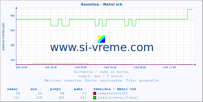 POVPREČJE :: Sevnična - Metni vrh :: temperatura | pretok | višina :: zadnji dan / 5 minut.