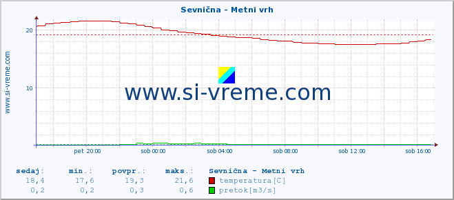 POVPREČJE :: Sevnična - Metni vrh :: temperatura | pretok | višina :: zadnji dan / 5 minut.