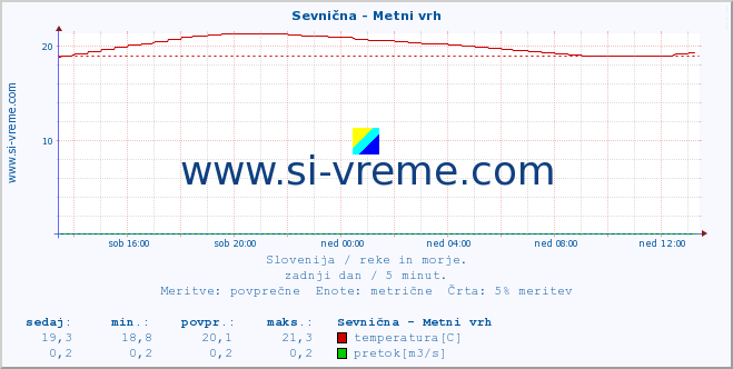 POVPREČJE :: Sevnična - Metni vrh :: temperatura | pretok | višina :: zadnji dan / 5 minut.