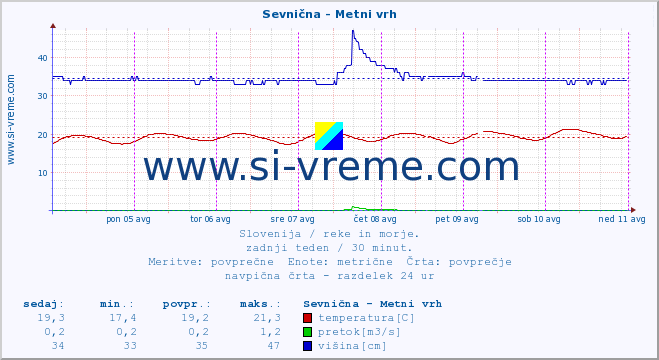 POVPREČJE :: Sevnična - Metni vrh :: temperatura | pretok | višina :: zadnji teden / 30 minut.