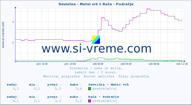 POVPREČJE :: Sevnična - Metni vrh & Rača - Podrečje :: temperatura | pretok | višina :: zadnji dan / 5 minut.