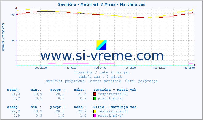 POVPREČJE :: Sevnična - Metni vrh & Mirna - Martinja vas :: temperatura | pretok | višina :: zadnji dan / 5 minut.