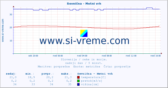 POVPREČJE :: Sevnična - Metni vrh :: temperatura | pretok | višina :: zadnji dan / 5 minut.