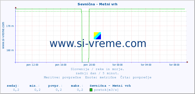 POVPREČJE :: Sevnična - Metni vrh :: temperatura | pretok | višina :: zadnji dan / 5 minut.