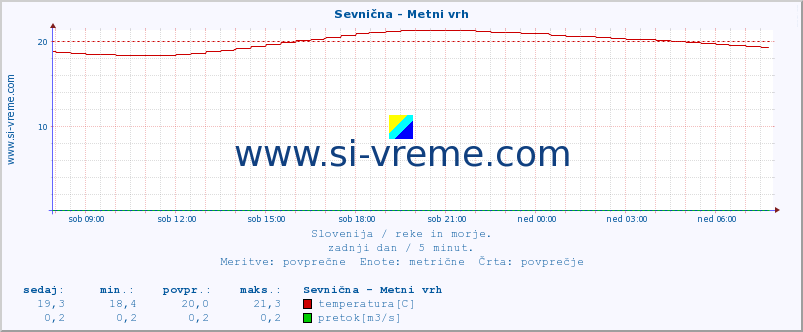 POVPREČJE :: Sevnična - Metni vrh :: temperatura | pretok | višina :: zadnji dan / 5 minut.