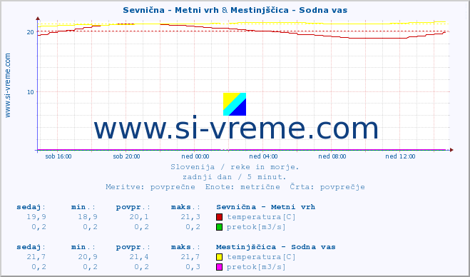 POVPREČJE :: Sevnična - Metni vrh & Mestinjščica - Sodna vas :: temperatura | pretok | višina :: zadnji dan / 5 minut.