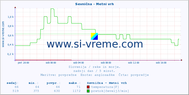 POVPREČJE :: Sevnična - Metni vrh :: temperatura | pretok | višina :: zadnji dan / 5 minut.