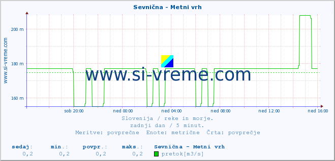 POVPREČJE :: Sevnična - Metni vrh :: temperatura | pretok | višina :: zadnji dan / 5 minut.