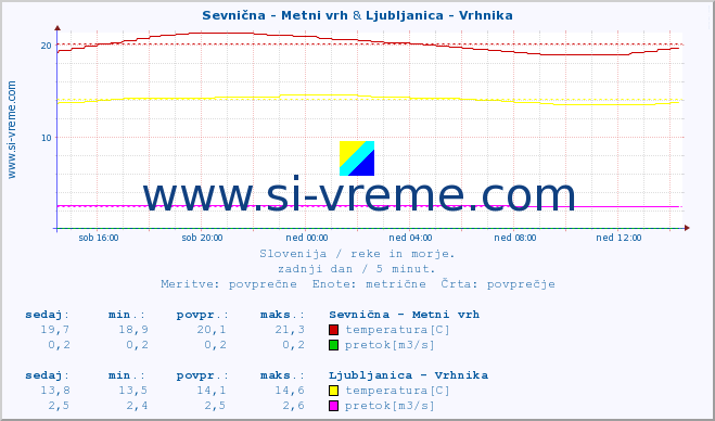 POVPREČJE :: Sevnična - Metni vrh & Ljubljanica - Vrhnika :: temperatura | pretok | višina :: zadnji dan / 5 minut.