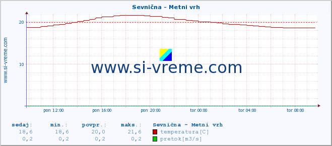 POVPREČJE :: Sevnična - Metni vrh :: temperatura | pretok | višina :: zadnji dan / 5 minut.