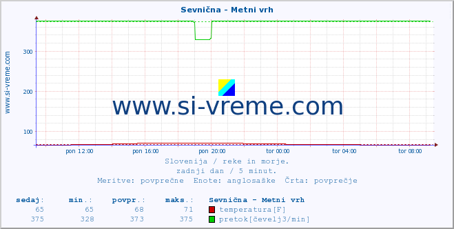 POVPREČJE :: Sevnična - Metni vrh :: temperatura | pretok | višina :: zadnji dan / 5 minut.