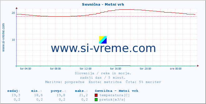 POVPREČJE :: Sevnična - Metni vrh :: temperatura | pretok | višina :: zadnji dan / 5 minut.