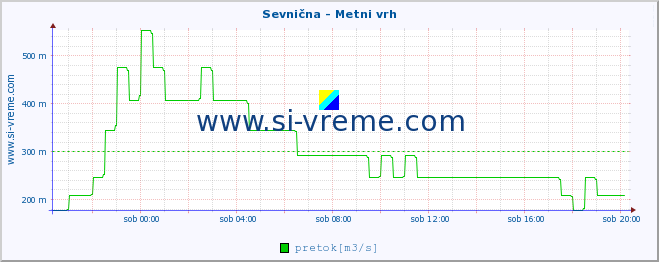 POVPREČJE :: Sevnična - Metni vrh :: temperatura | pretok | višina :: zadnji dan / 5 minut.