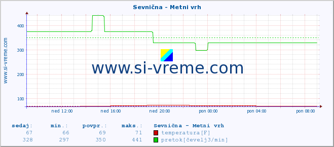 POVPREČJE :: Sevnična - Metni vrh :: temperatura | pretok | višina :: zadnji dan / 5 minut.