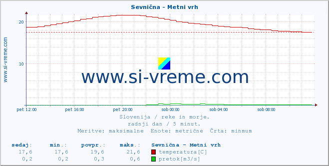 POVPREČJE :: Sevnična - Metni vrh :: temperatura | pretok | višina :: zadnji dan / 5 minut.