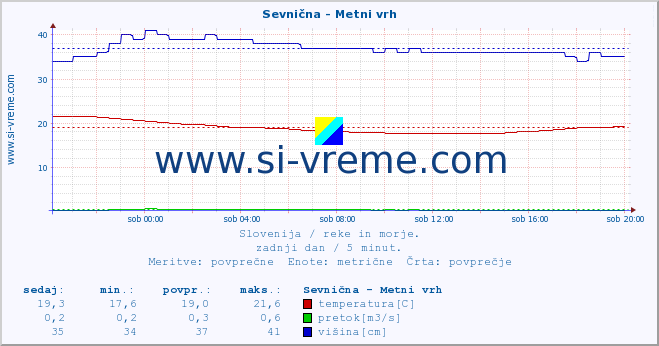 POVPREČJE :: Sevnična - Metni vrh :: temperatura | pretok | višina :: zadnji dan / 5 minut.