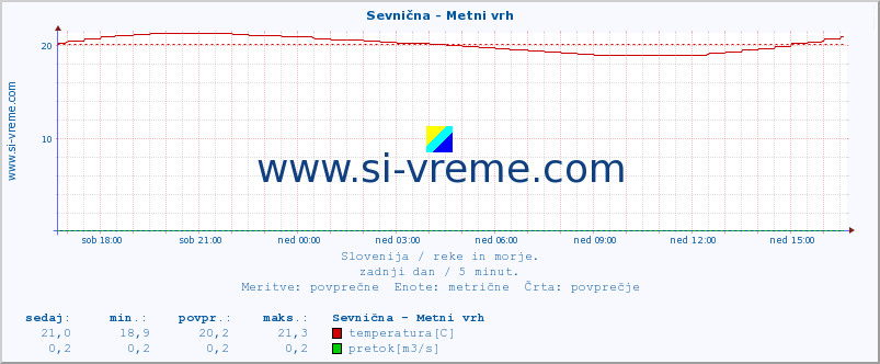 POVPREČJE :: Sevnična - Metni vrh :: temperatura | pretok | višina :: zadnji dan / 5 minut.