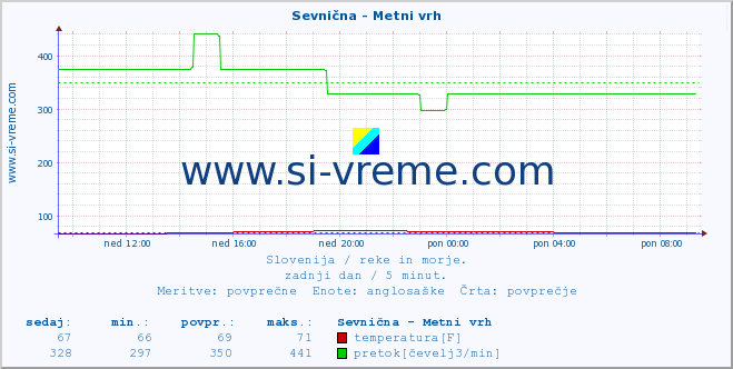 POVPREČJE :: Sevnična - Metni vrh :: temperatura | pretok | višina :: zadnji dan / 5 minut.