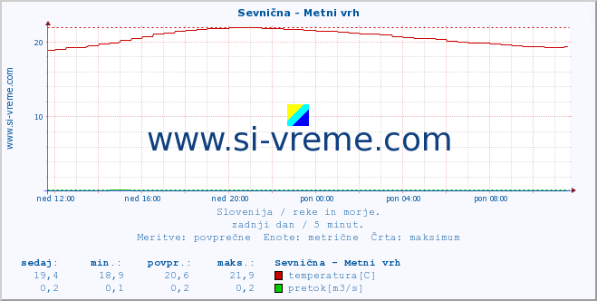 POVPREČJE :: Sevnična - Metni vrh :: temperatura | pretok | višina :: zadnji dan / 5 minut.