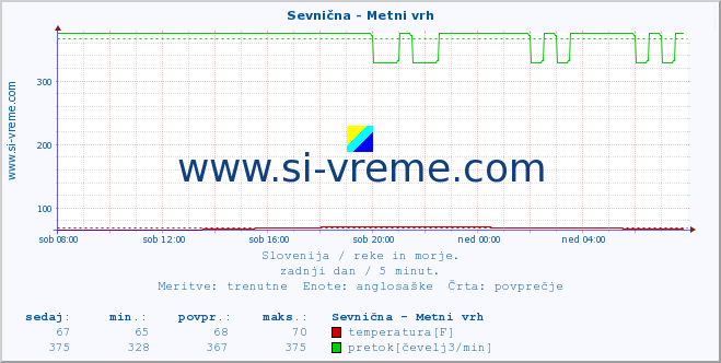 POVPREČJE :: Sevnična - Metni vrh :: temperatura | pretok | višina :: zadnji dan / 5 minut.