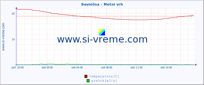 POVPREČJE :: Sevnična - Metni vrh :: temperatura | pretok | višina :: zadnji dan / 5 minut.