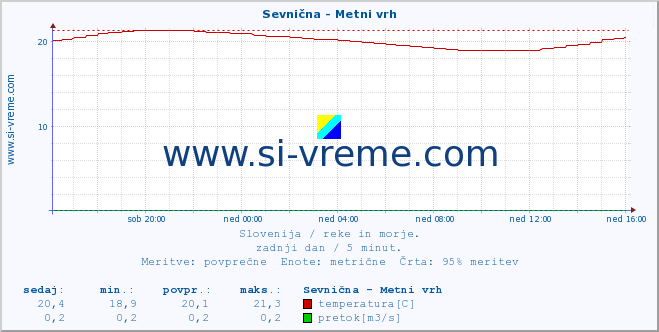 POVPREČJE :: Sevnična - Metni vrh :: temperatura | pretok | višina :: zadnji dan / 5 minut.