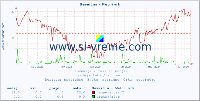 POVPREČJE :: Sevnična - Metni vrh :: temperatura | pretok | višina :: zadnje leto / en dan.