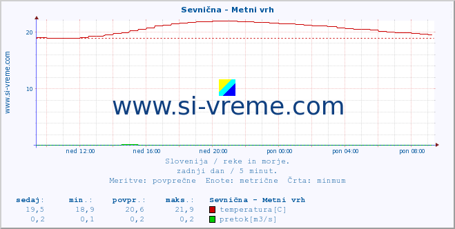 POVPREČJE :: Sevnična - Metni vrh :: temperatura | pretok | višina :: zadnji dan / 5 minut.