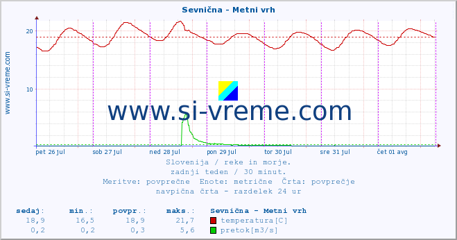 POVPREČJE :: Sevnična - Metni vrh :: temperatura | pretok | višina :: zadnji teden / 30 minut.